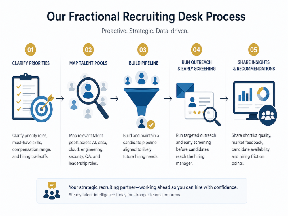 Fractional recruiting desk process