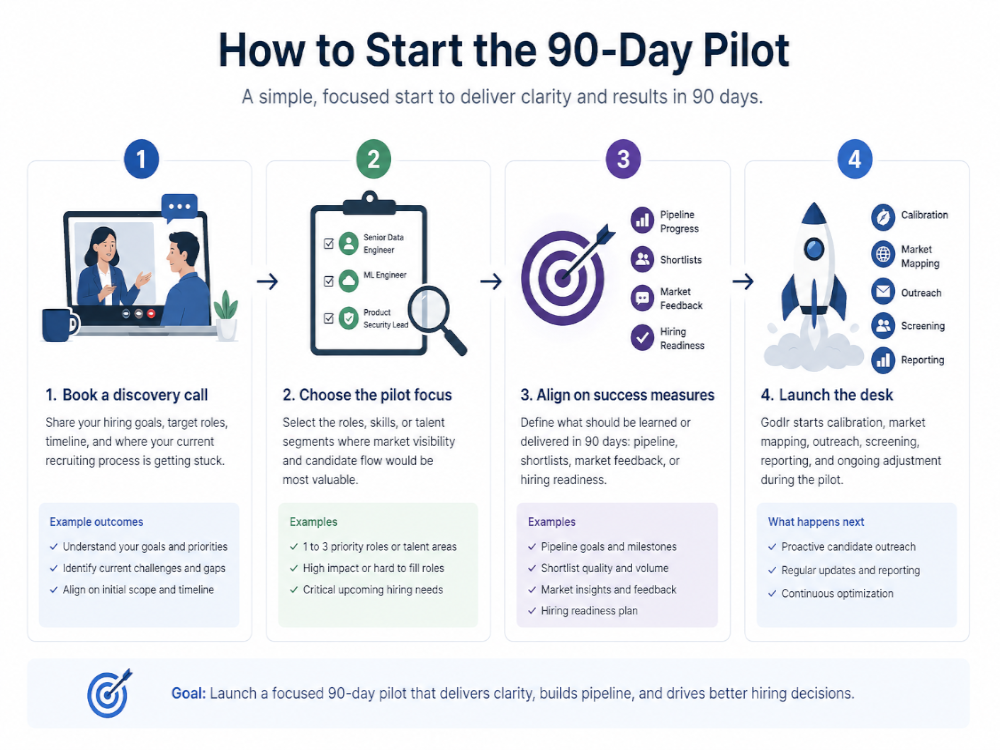 Placeholder illustration showing how to start the 90-day pilot